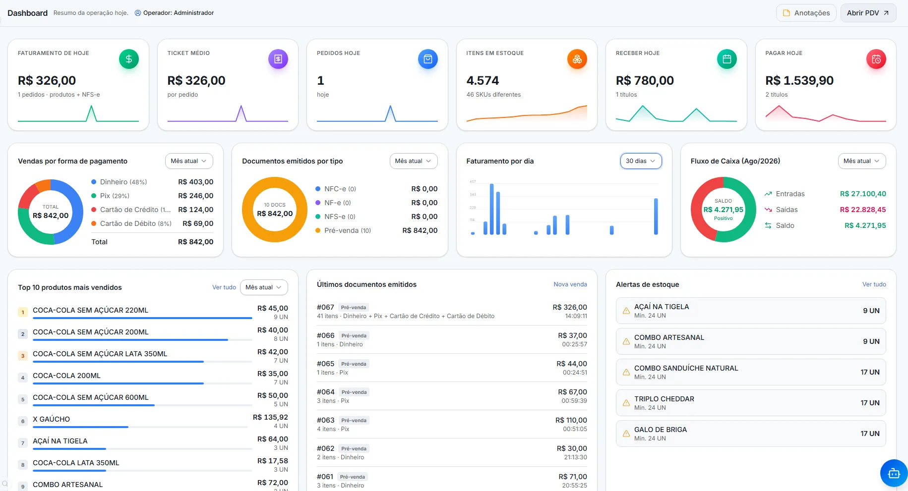 Painel do AXIA ERP mostrando faturamento do dia, ticket médio, vendas por forma de pagamento, documentos fiscais emitidos, fluxo de caixa e alertas de estoque